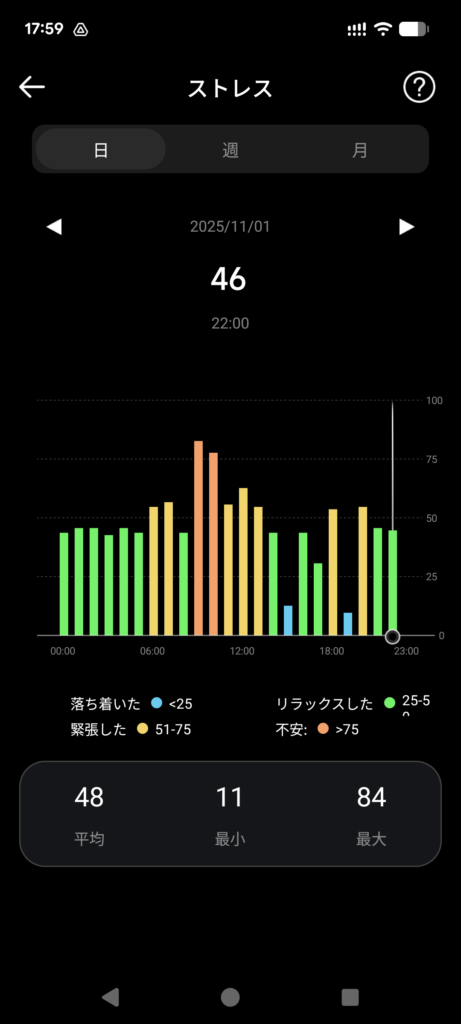FOSMET RINGアプリのストレス測定データ画面（一日のストレスグラフ）