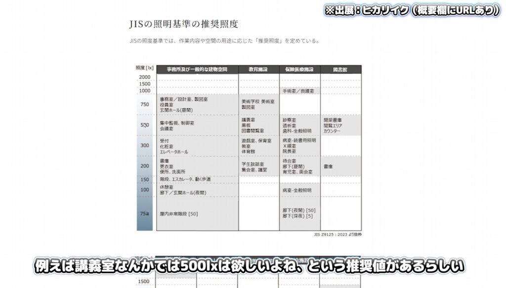 部屋の推奨照度