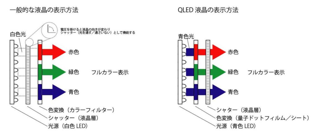 QLEDの表示方法